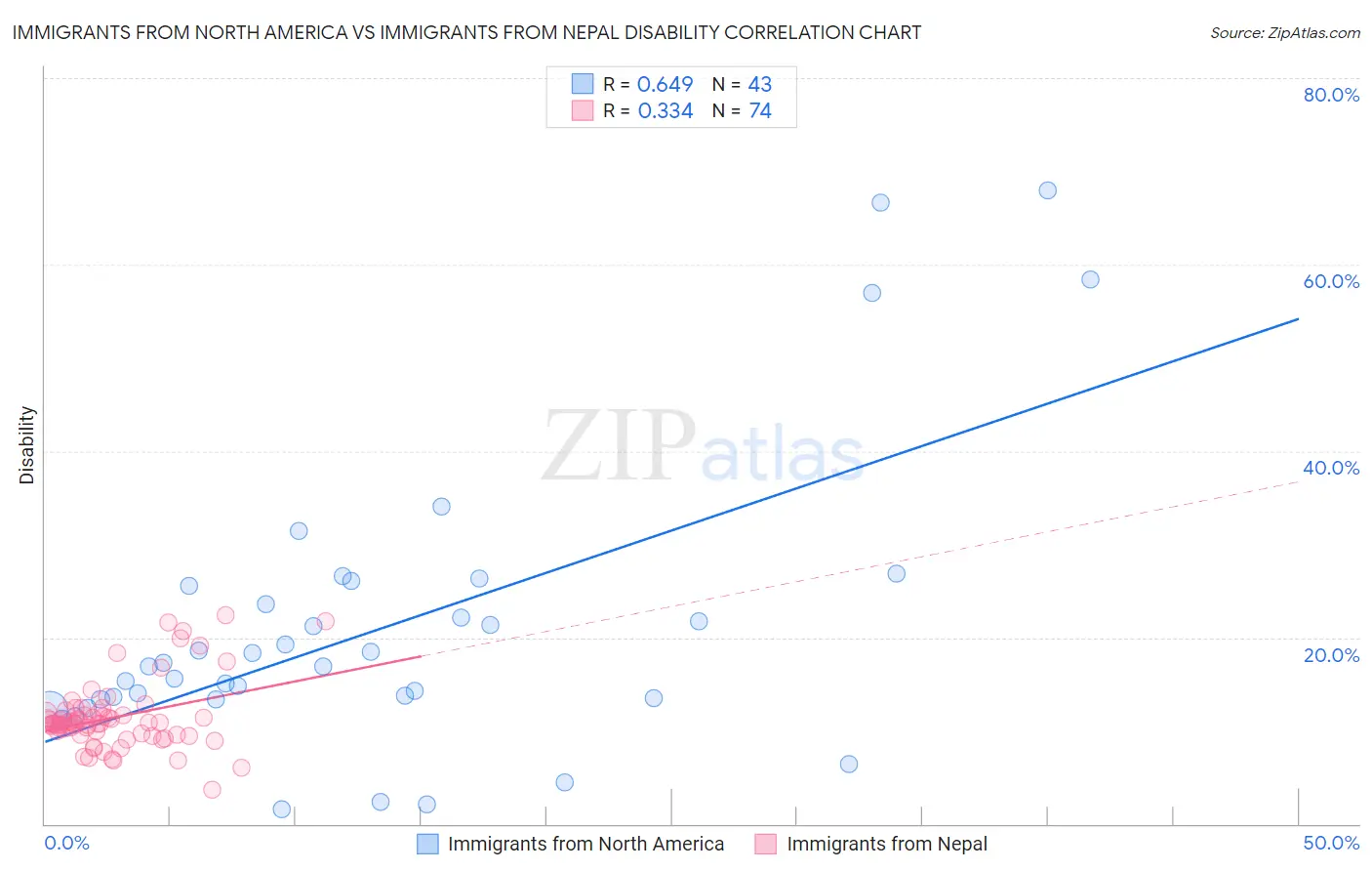 Immigrants from North America vs Immigrants from Nepal Disability