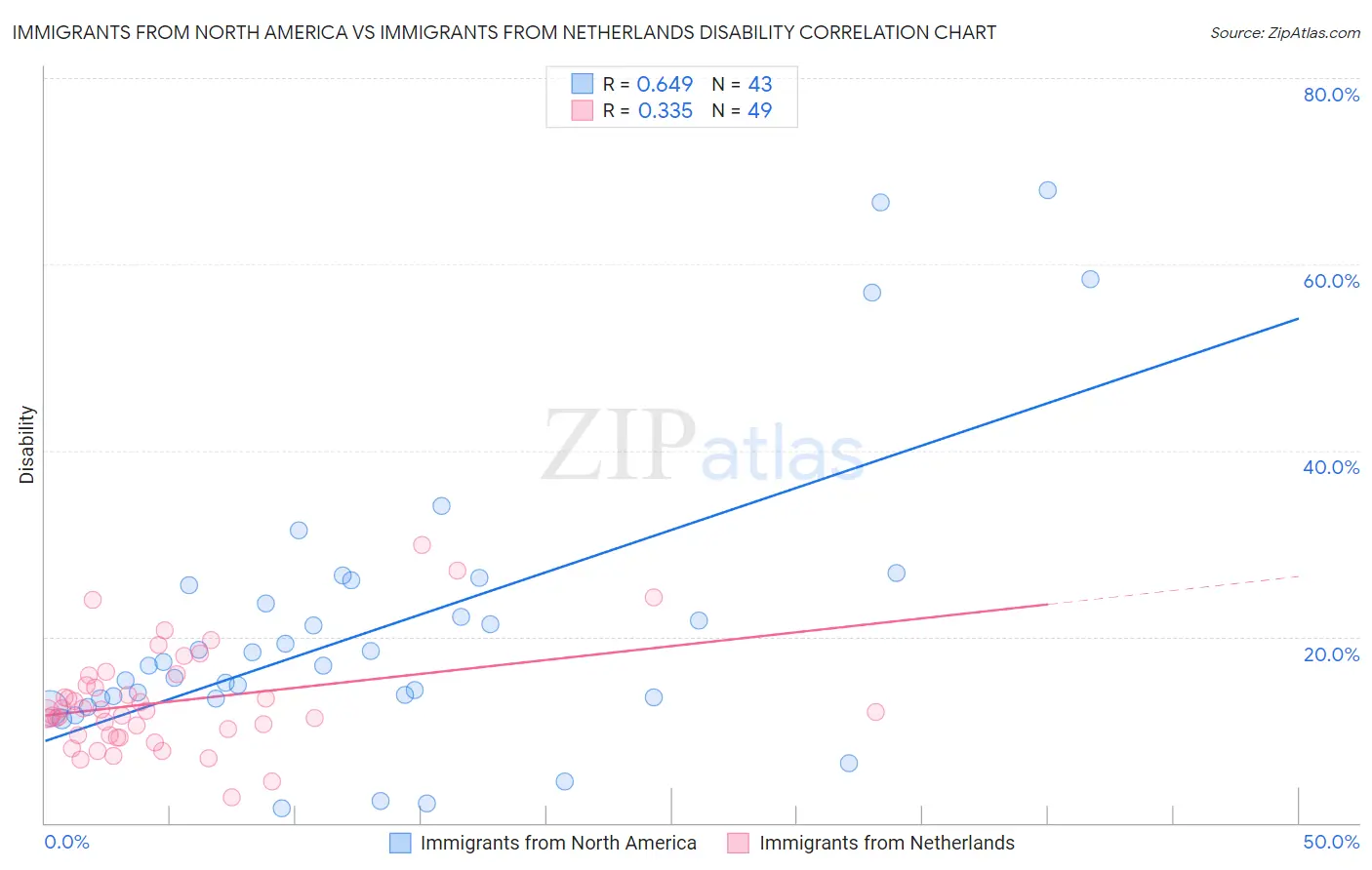 Immigrants from North America vs Immigrants from Netherlands Disability