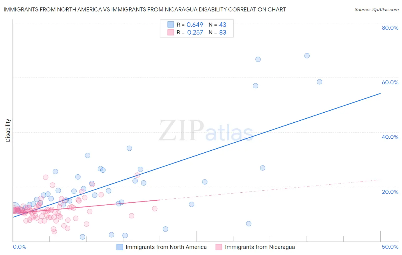 Immigrants from North America vs Immigrants from Nicaragua Disability