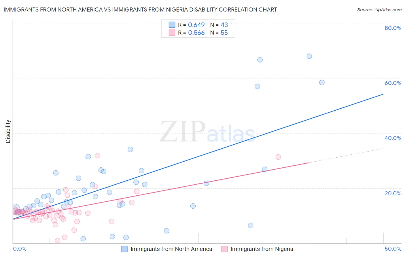 Immigrants from North America vs Immigrants from Nigeria Disability