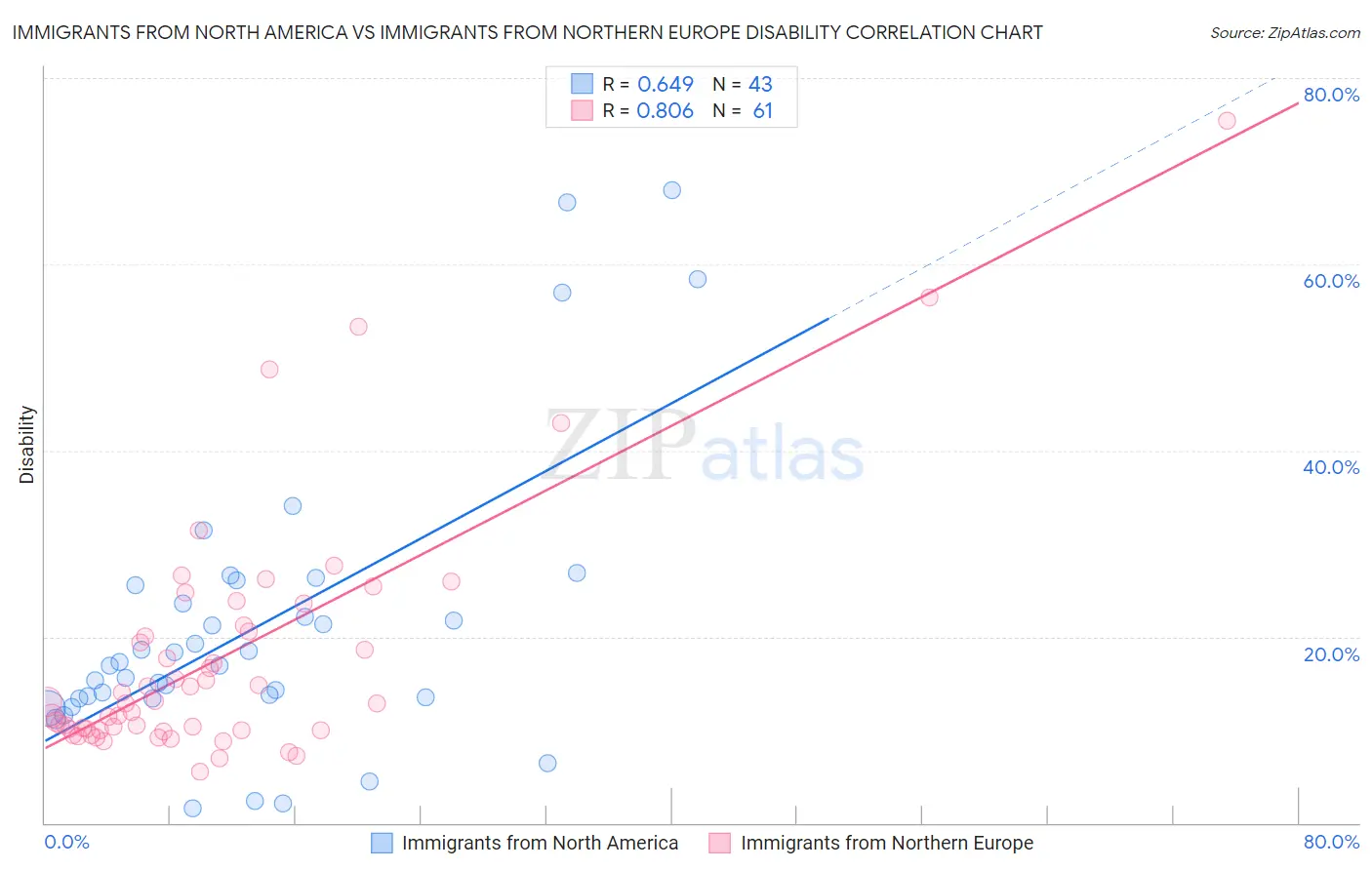 Immigrants from North America vs Immigrants from Northern Europe Disability