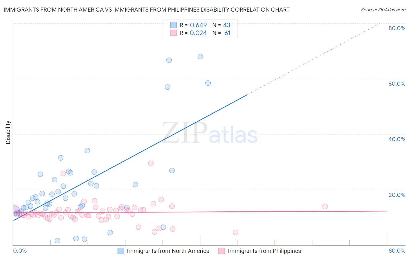 Immigrants from North America vs Immigrants from Philippines Disability