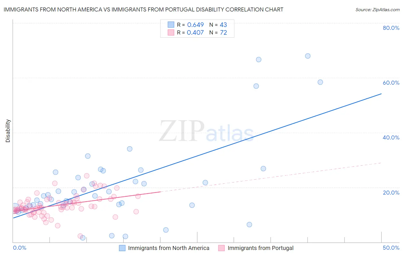 Immigrants from North America vs Immigrants from Portugal Disability