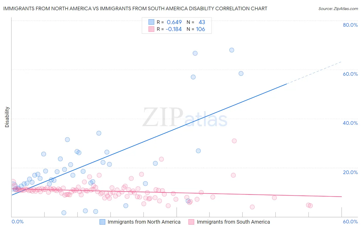 Immigrants from North America vs Immigrants from South America Disability