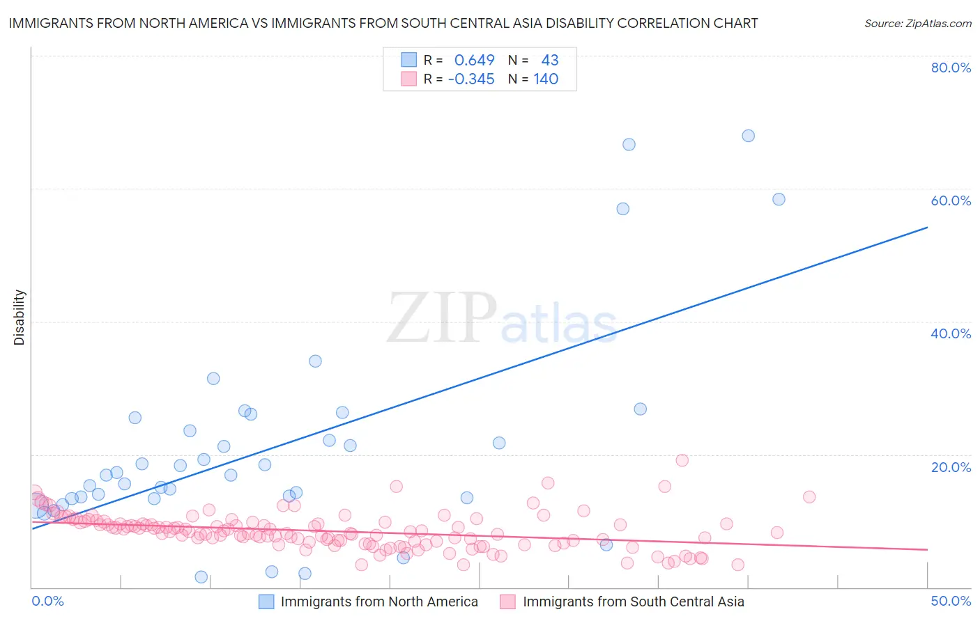 Immigrants from North America vs Immigrants from South Central Asia Disability