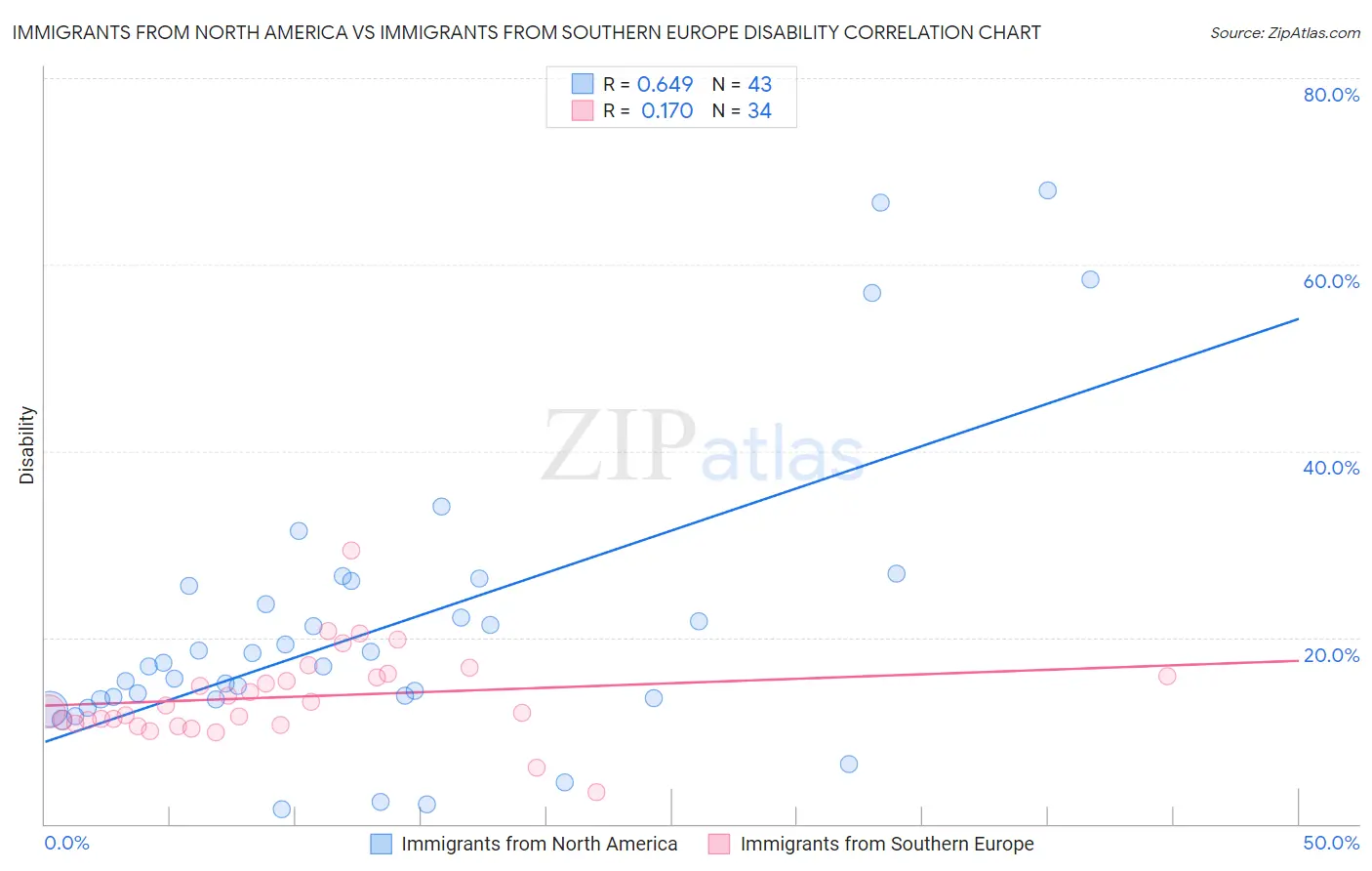 Immigrants from North America vs Immigrants from Southern Europe Disability