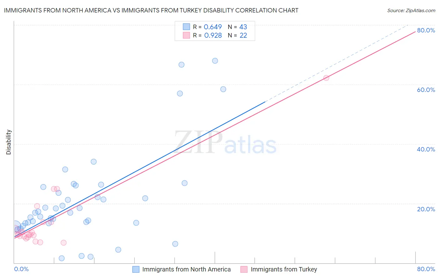 Immigrants from North America vs Immigrants from Turkey Disability