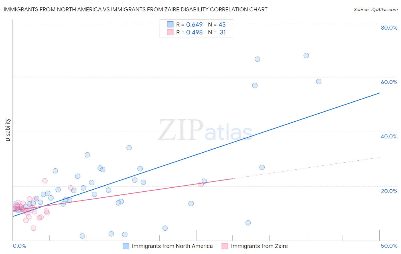 Immigrants from North America vs Immigrants from Zaire Disability