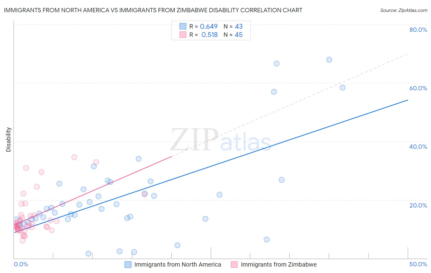 Immigrants from North America vs Immigrants from Zimbabwe Disability