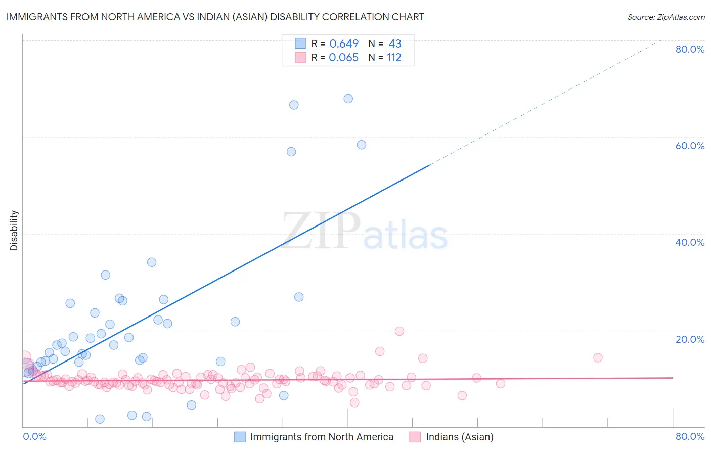 Immigrants from North America vs Indian (Asian) Disability