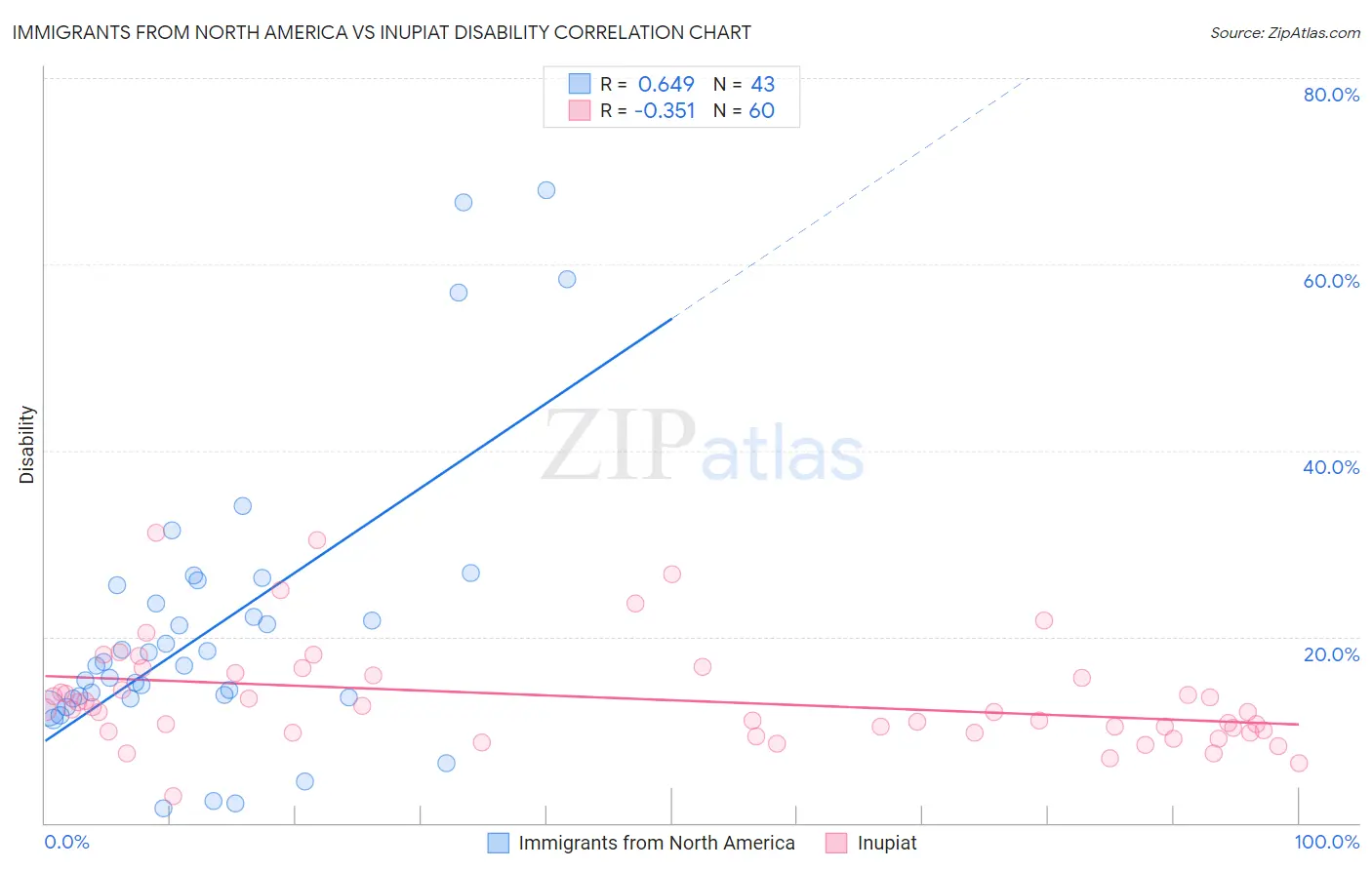 Immigrants from North America vs Inupiat Disability