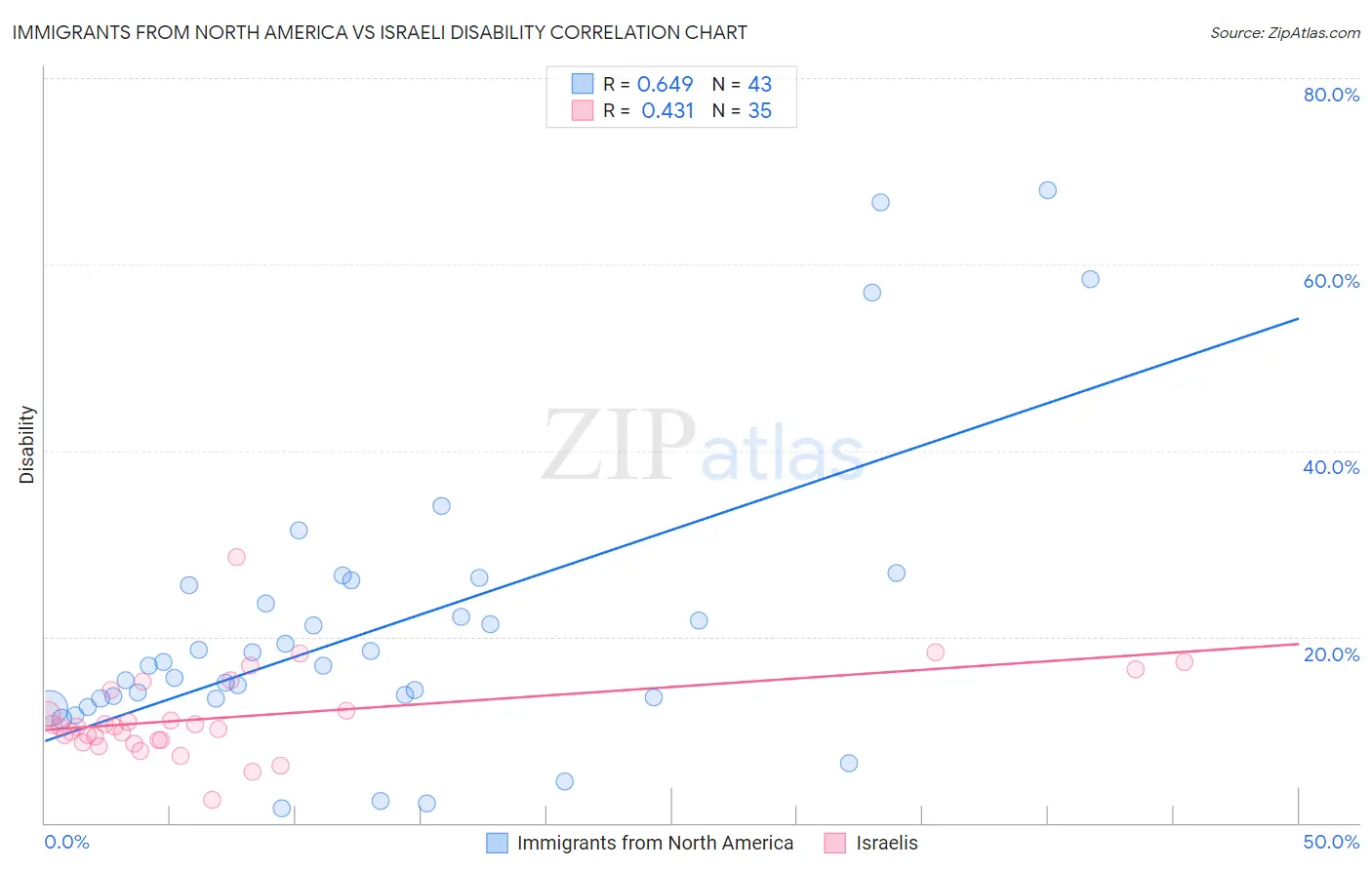 Immigrants from North America vs Israeli Disability
