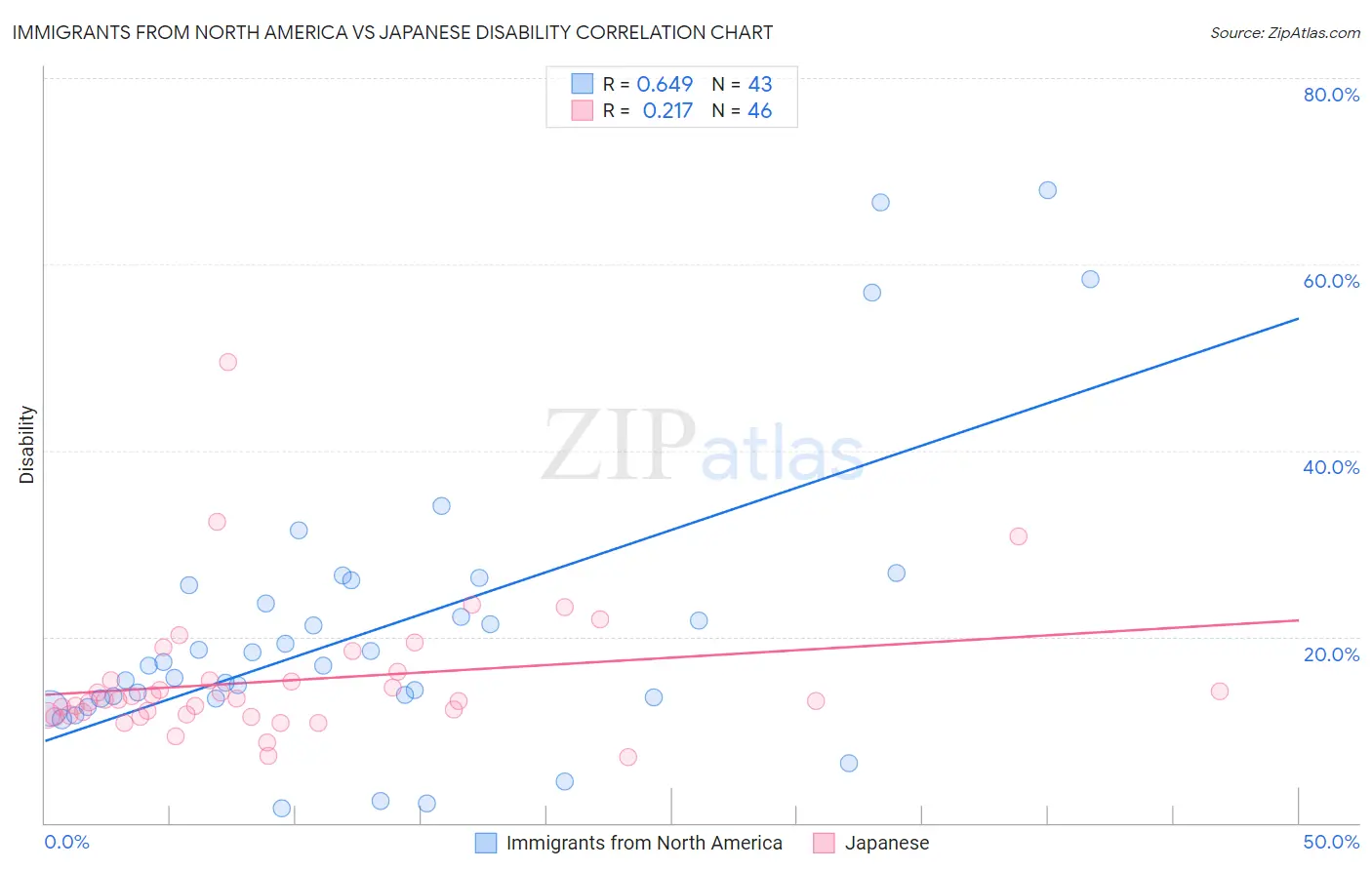 Immigrants from North America vs Japanese Disability