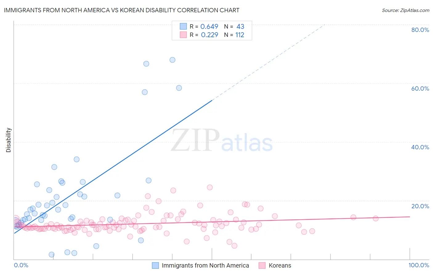 Immigrants from North America vs Korean Disability