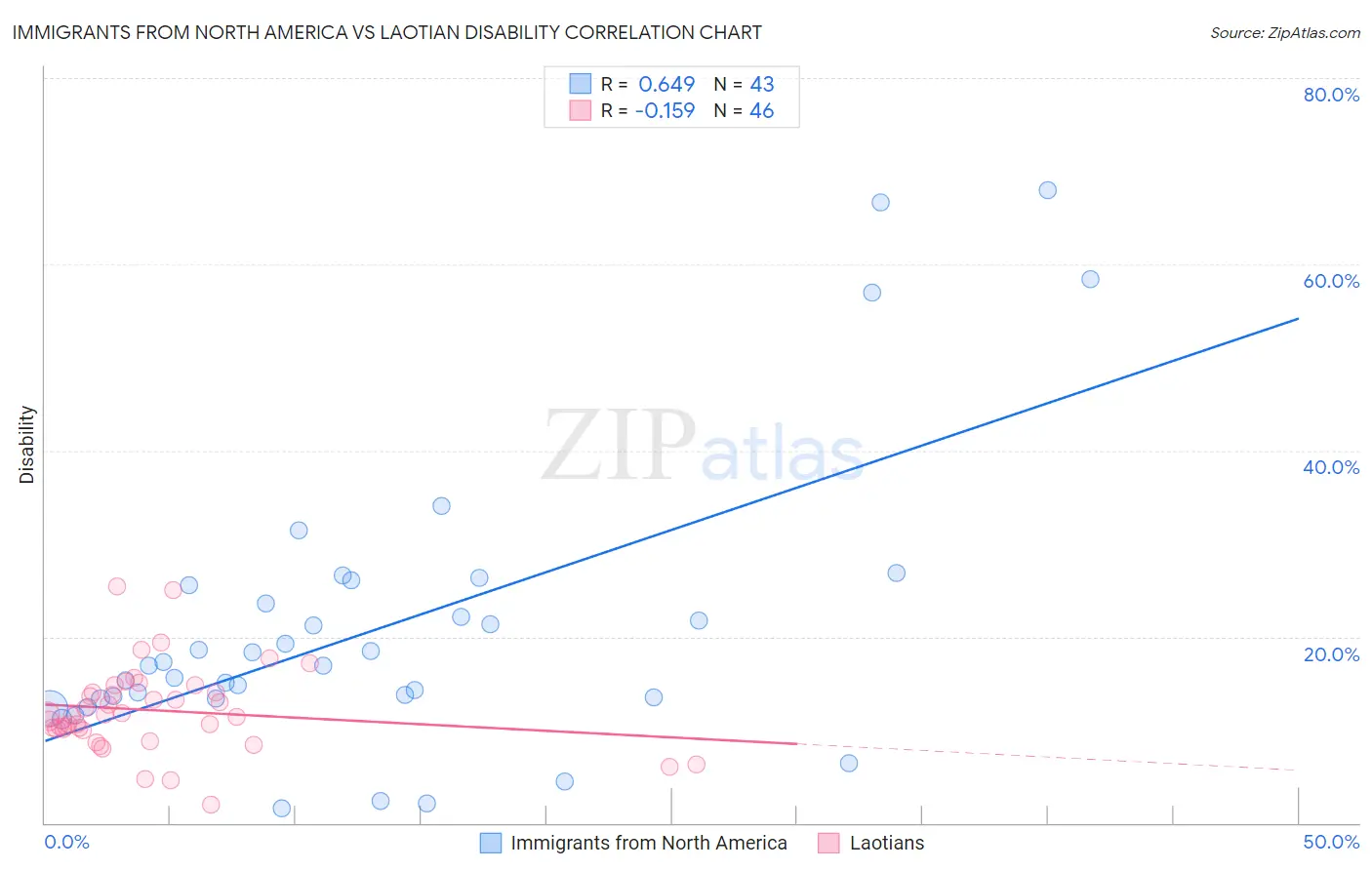 Immigrants from North America vs Laotian Disability