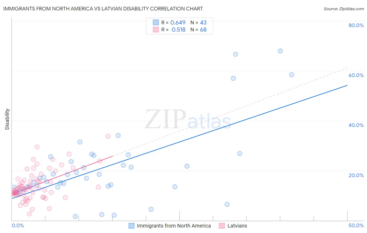 Immigrants from North America vs Latvian Disability