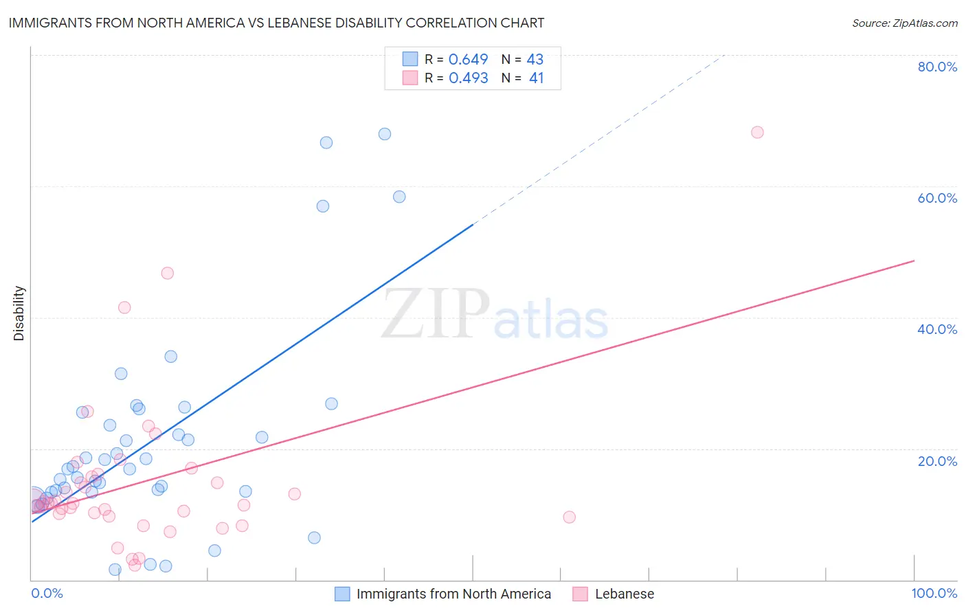 Immigrants from North America vs Lebanese Disability
