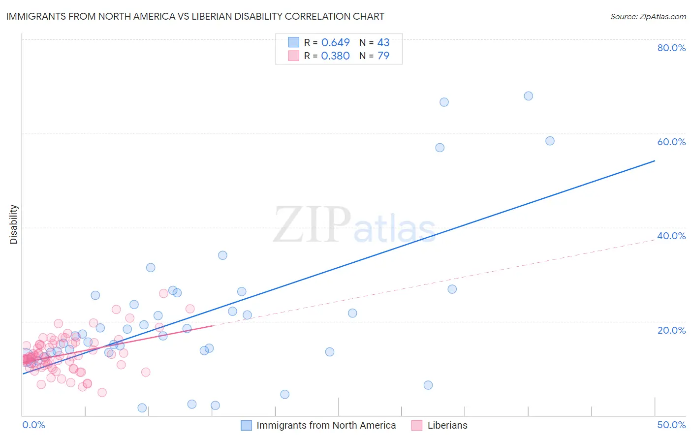 Immigrants from North America vs Liberian Disability