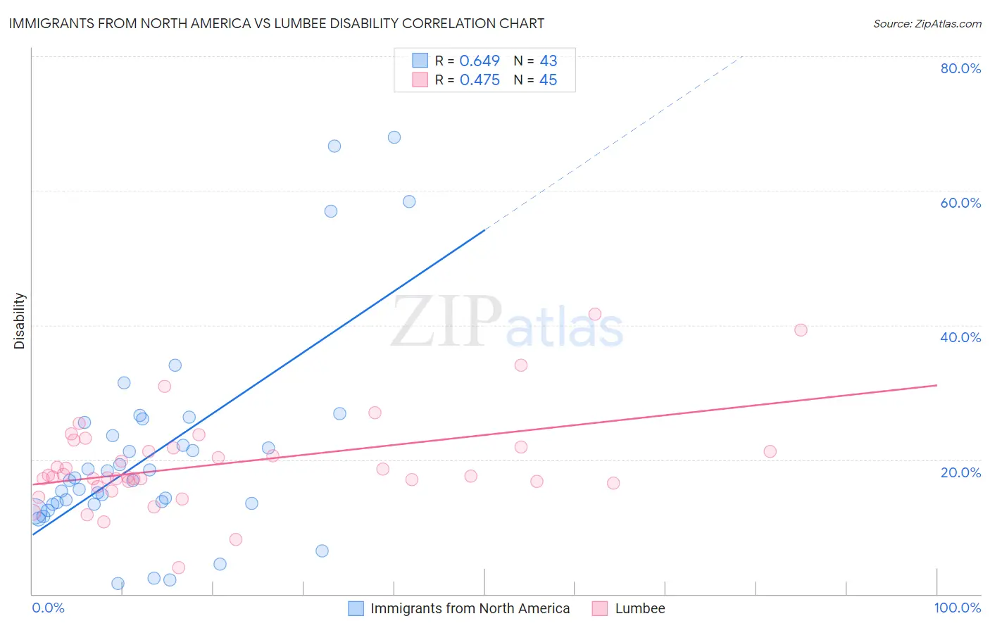 Immigrants from North America vs Lumbee Disability