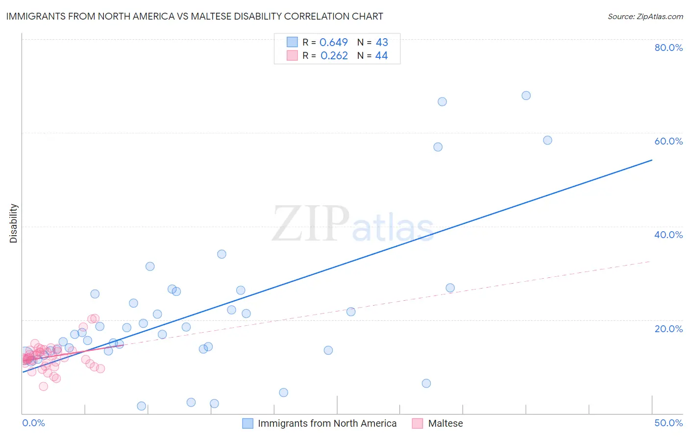 Immigrants from North America vs Maltese Disability
