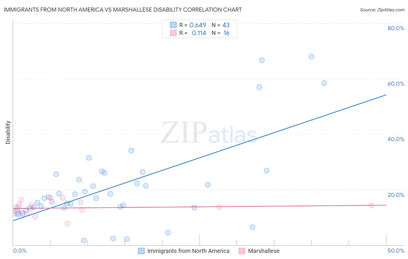 Immigrants from North America vs Marshallese Disability