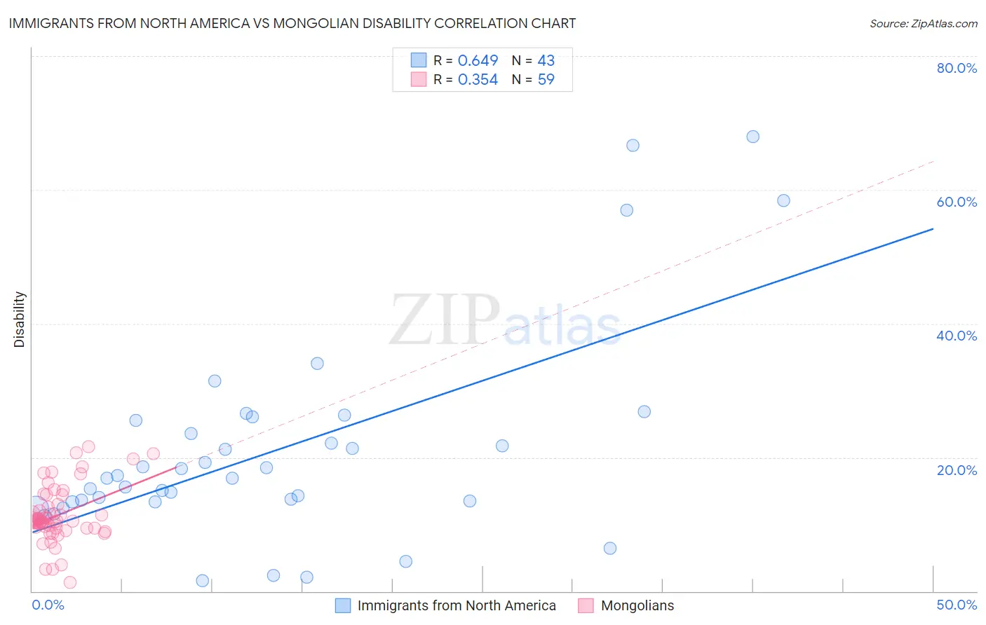 Immigrants from North America vs Mongolian Disability