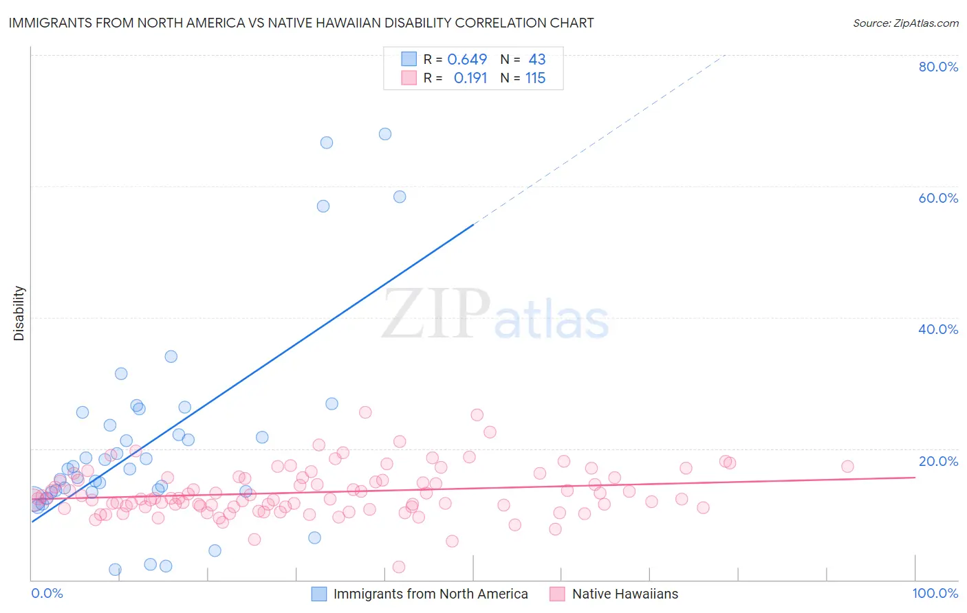 Immigrants from North America vs Native Hawaiian Disability