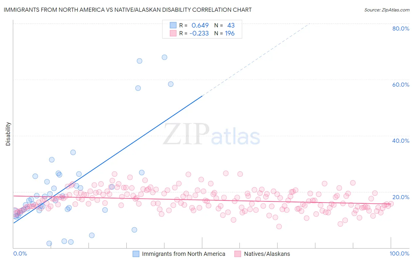 Immigrants from North America vs Native/Alaskan Disability