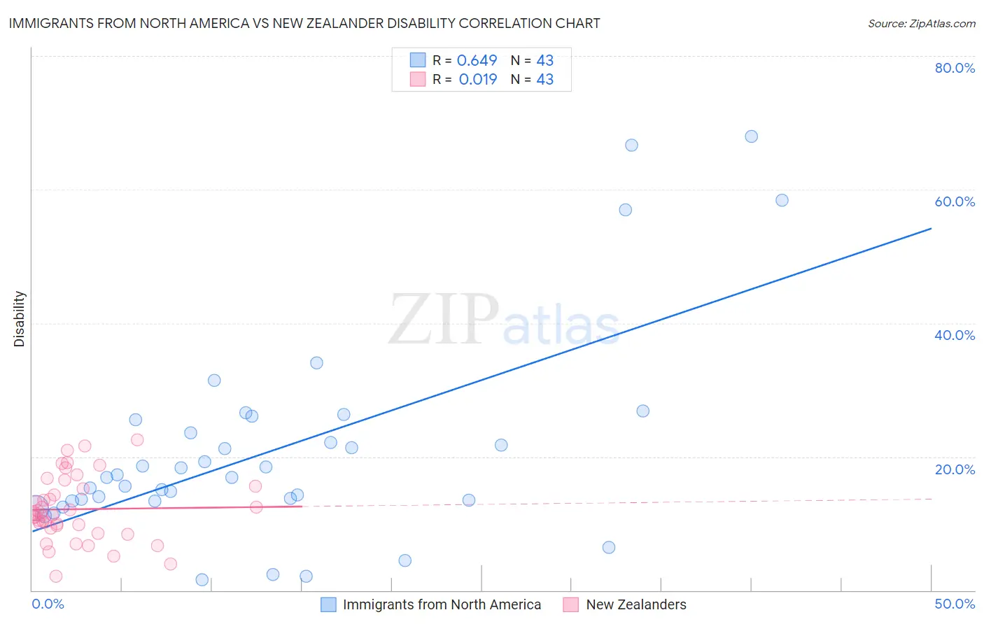 Immigrants from North America vs New Zealander Disability