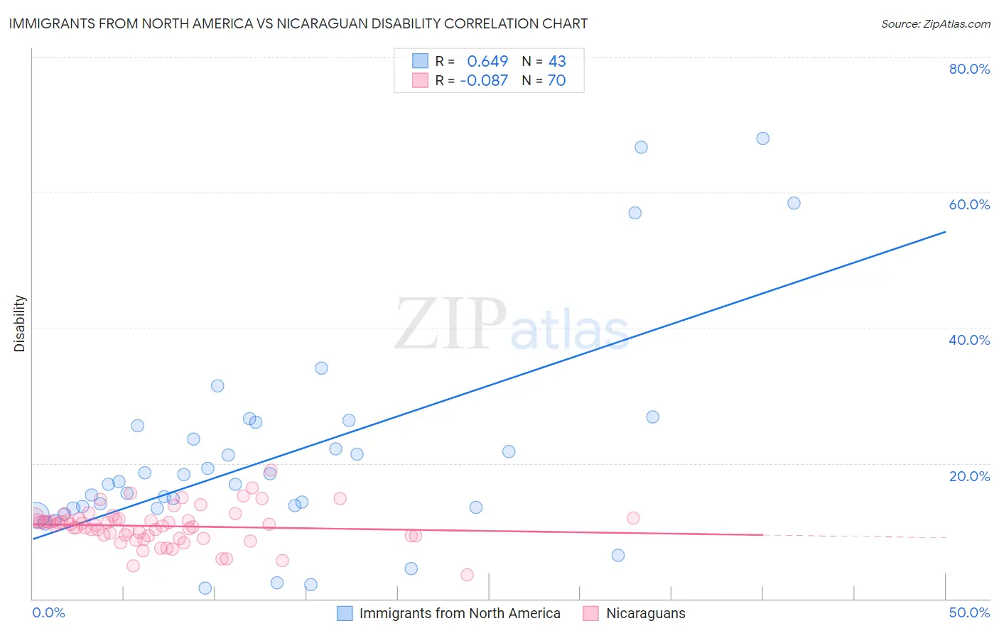 Immigrants from North America vs Nicaraguan Disability