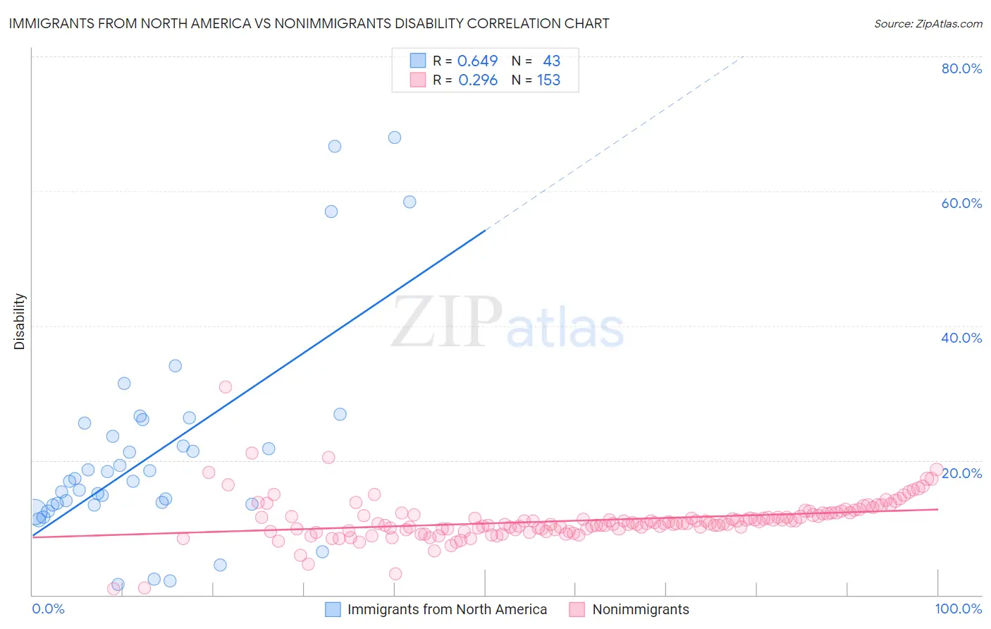 Immigrants from North America vs Nonimmigrants Disability