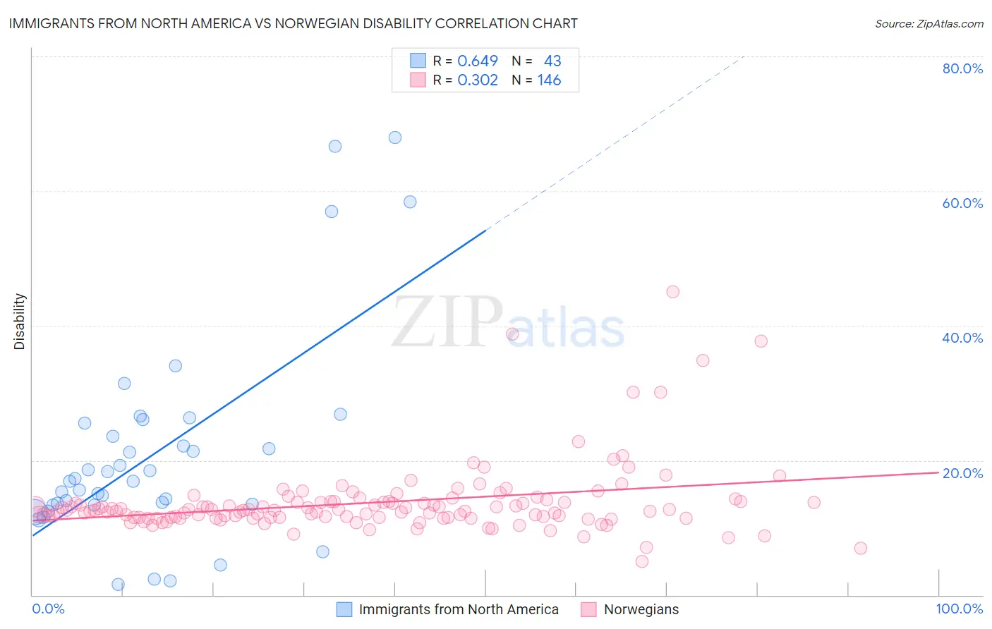 Immigrants from North America vs Norwegian Disability