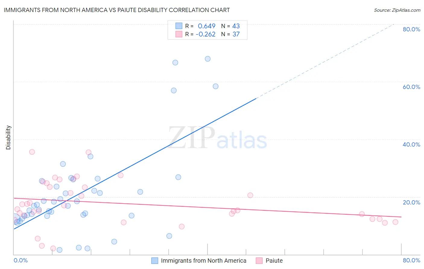 Immigrants from North America vs Paiute Disability