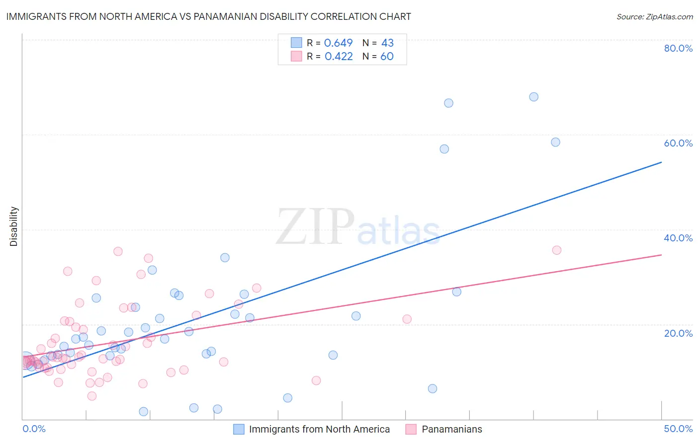 Immigrants from North America vs Panamanian Disability