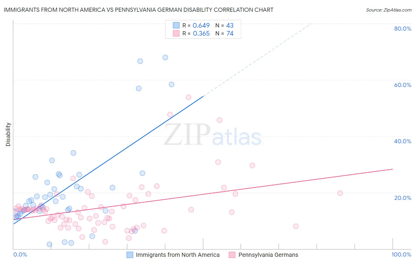 Immigrants from North America vs Pennsylvania German Disability