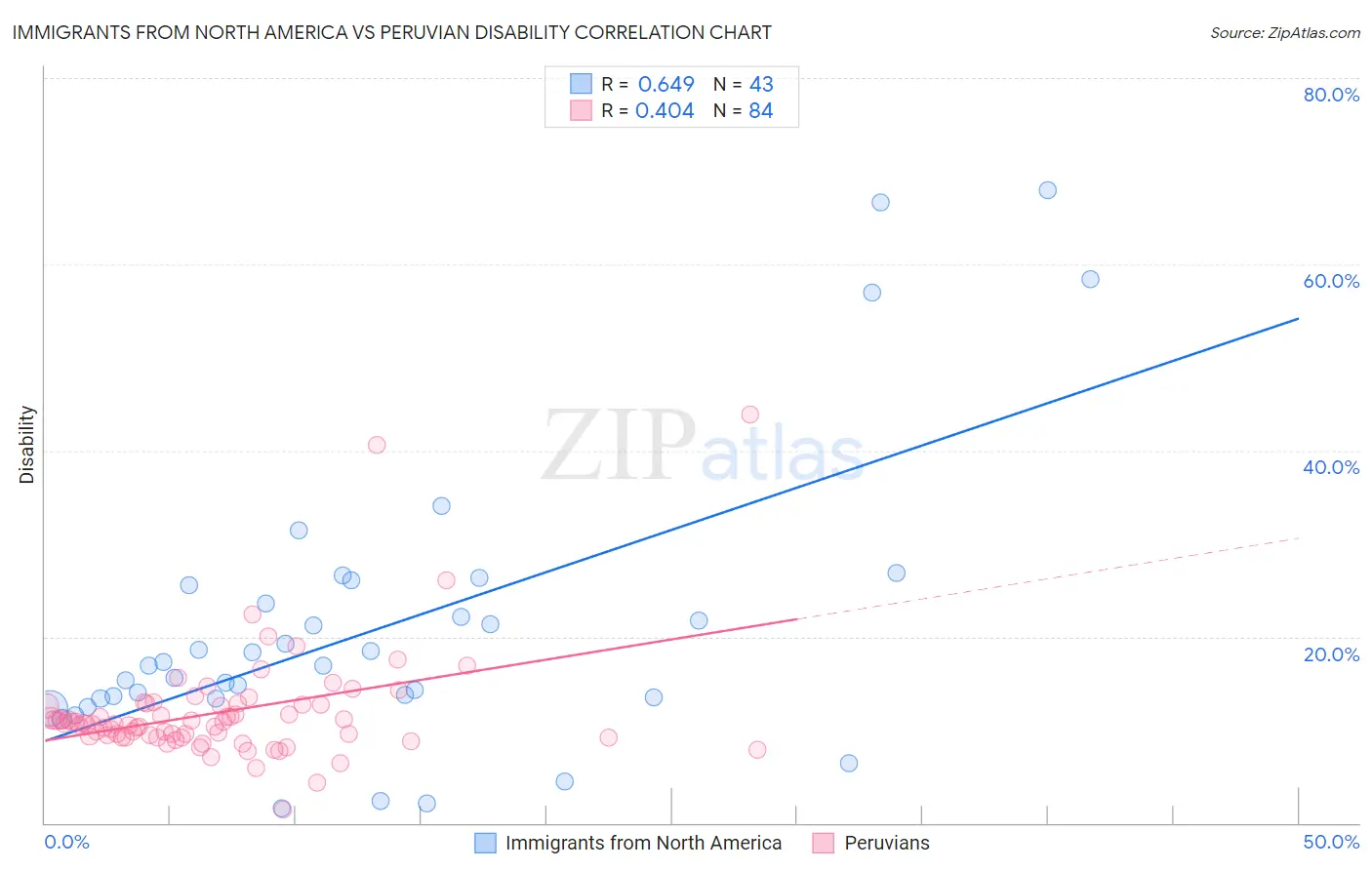 Immigrants from North America vs Peruvian Disability