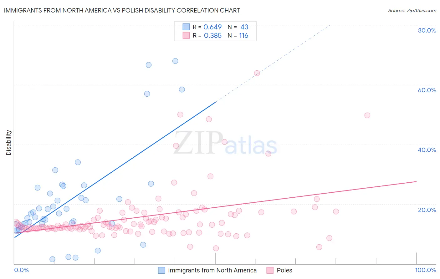 Immigrants from North America vs Polish Disability