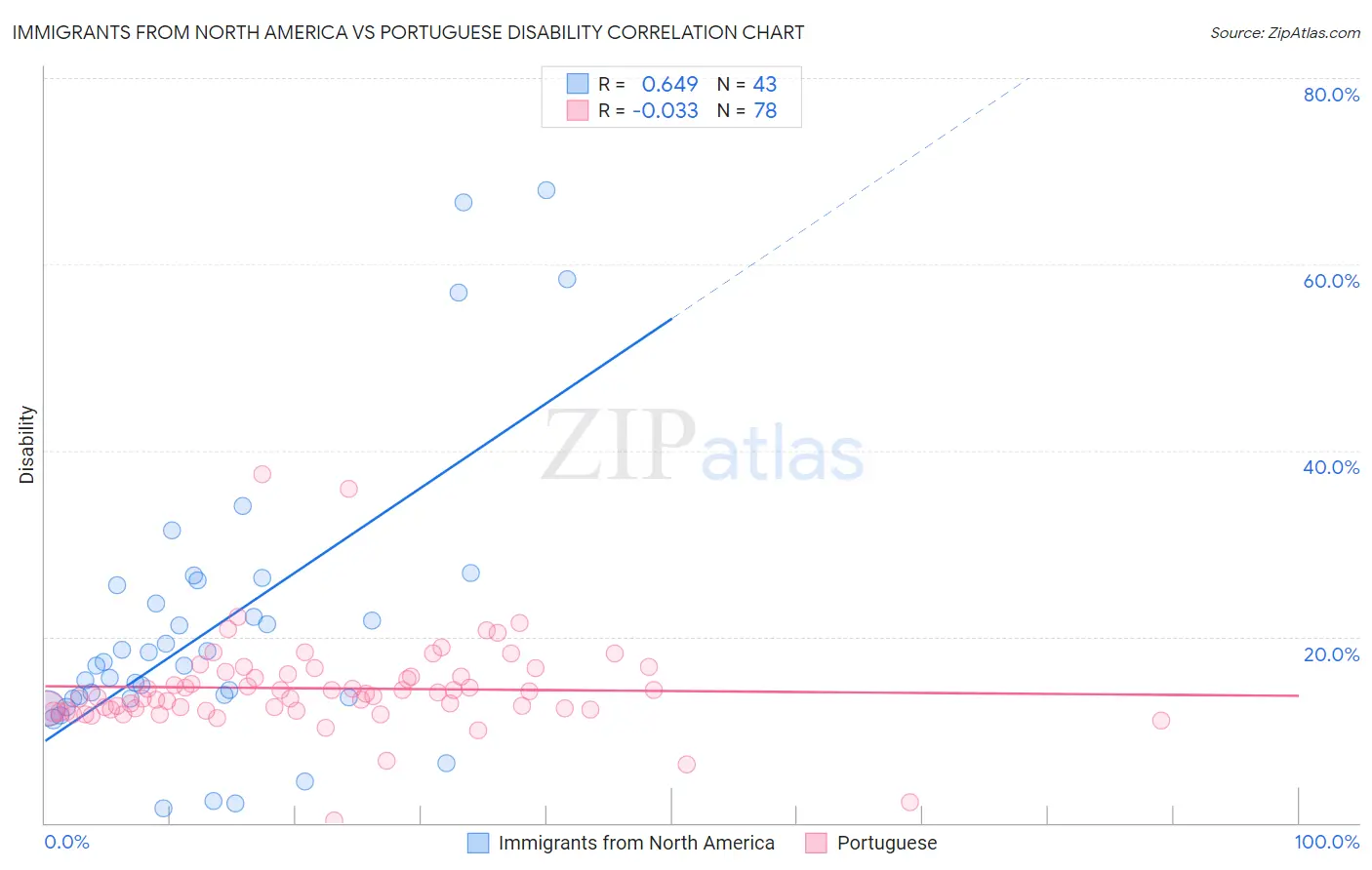 Immigrants from North America vs Portuguese Disability