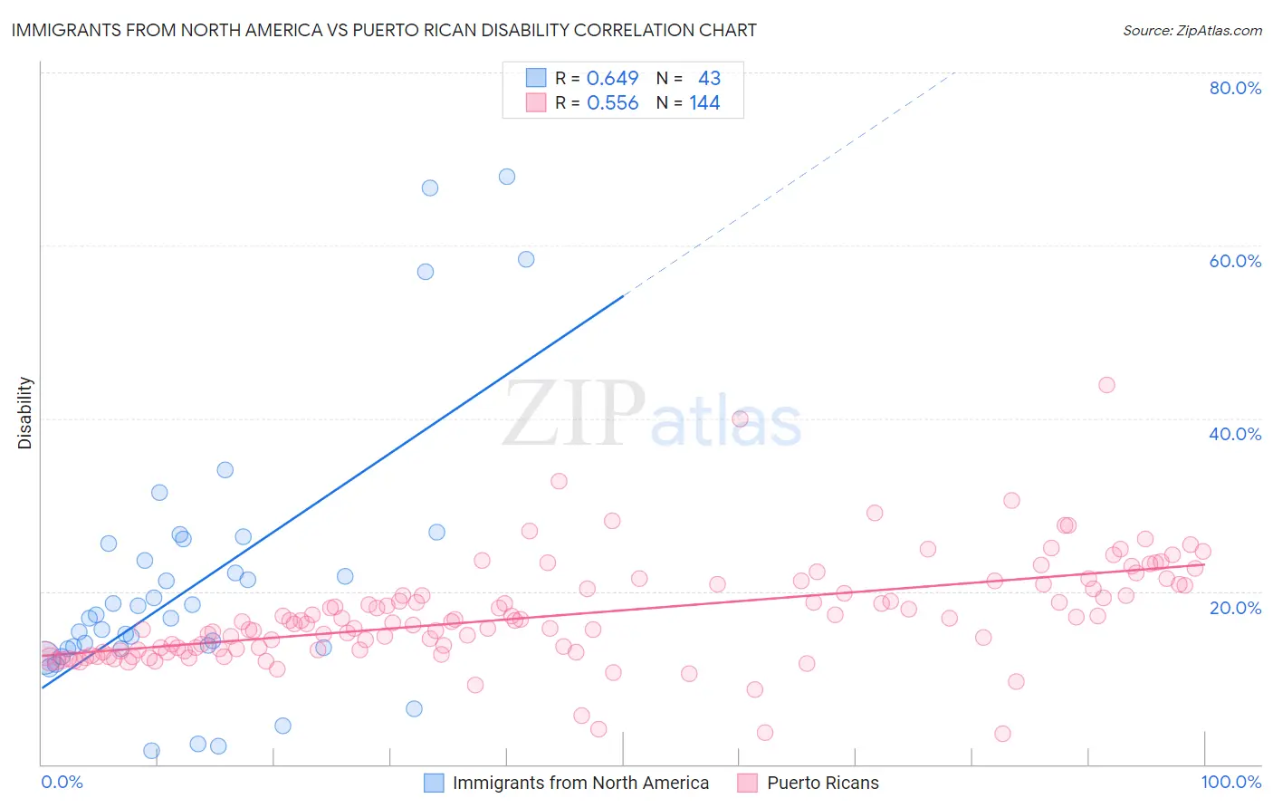 Immigrants from North America vs Puerto Rican Disability