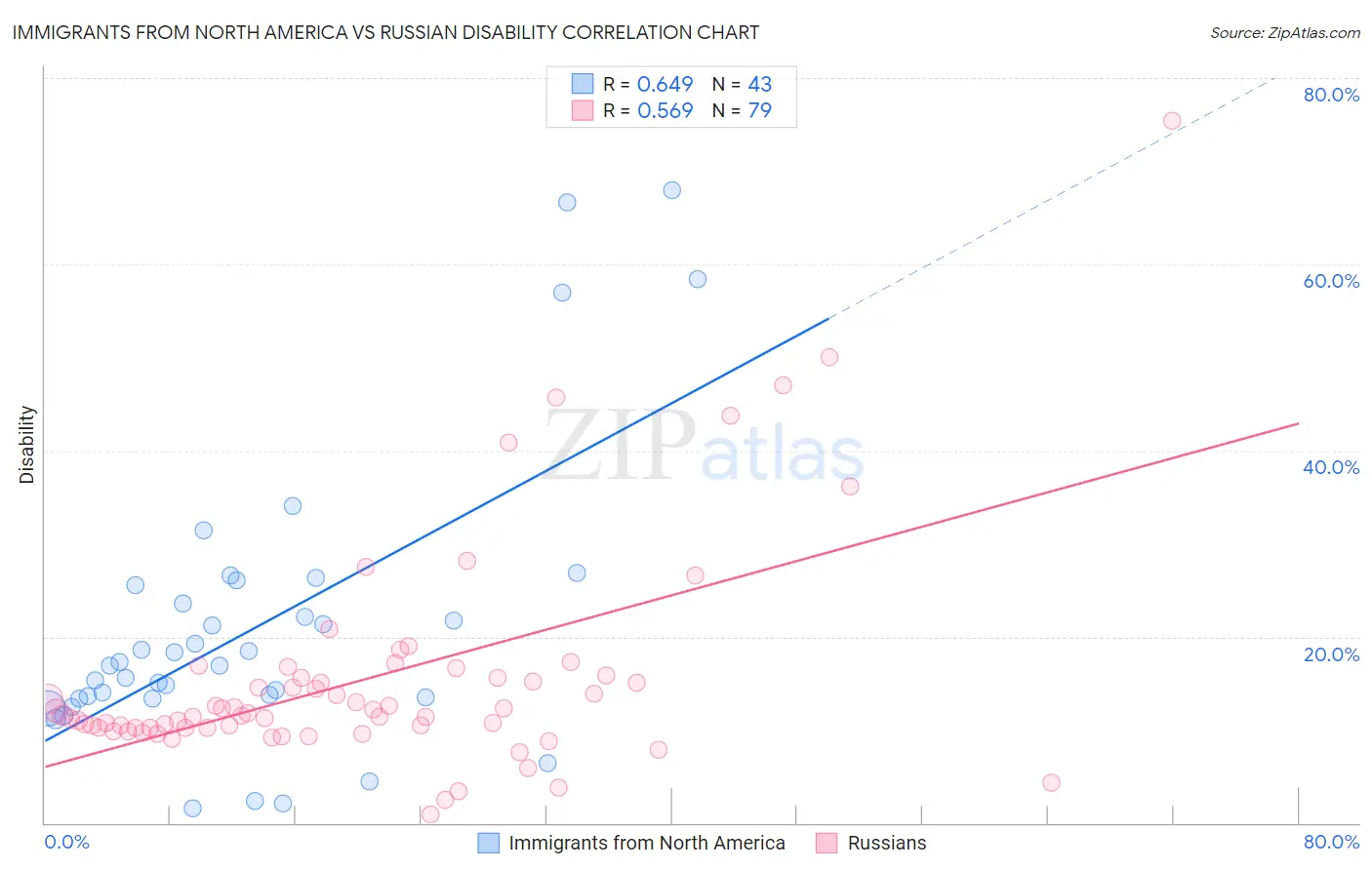 Immigrants from North America vs Russian Disability