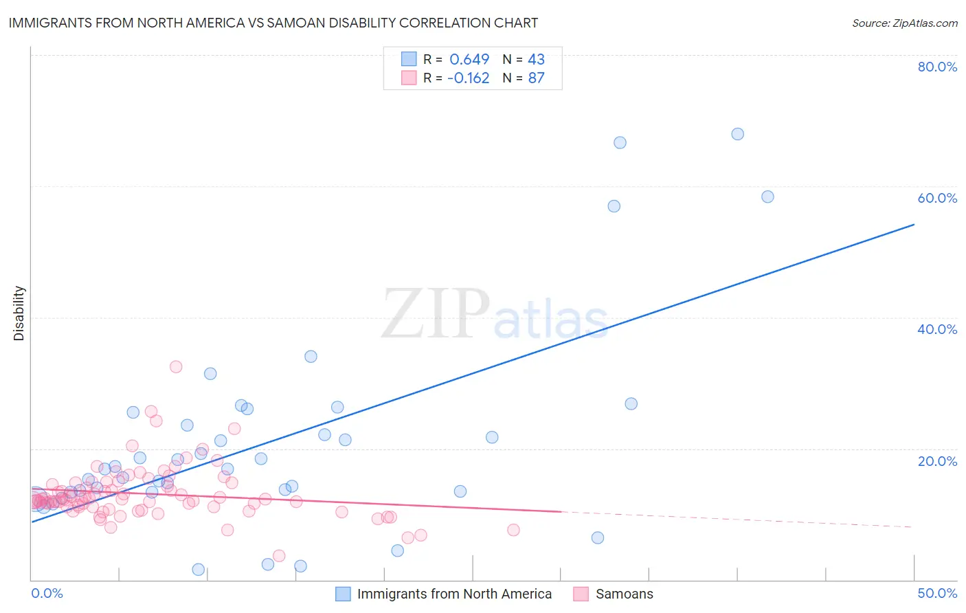 Immigrants from North America vs Samoan Disability
