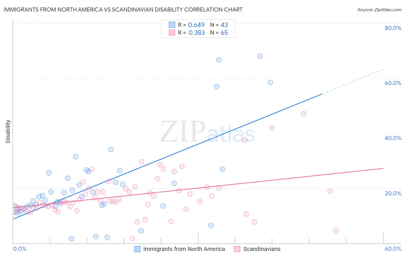 Immigrants from North America vs Scandinavian Disability