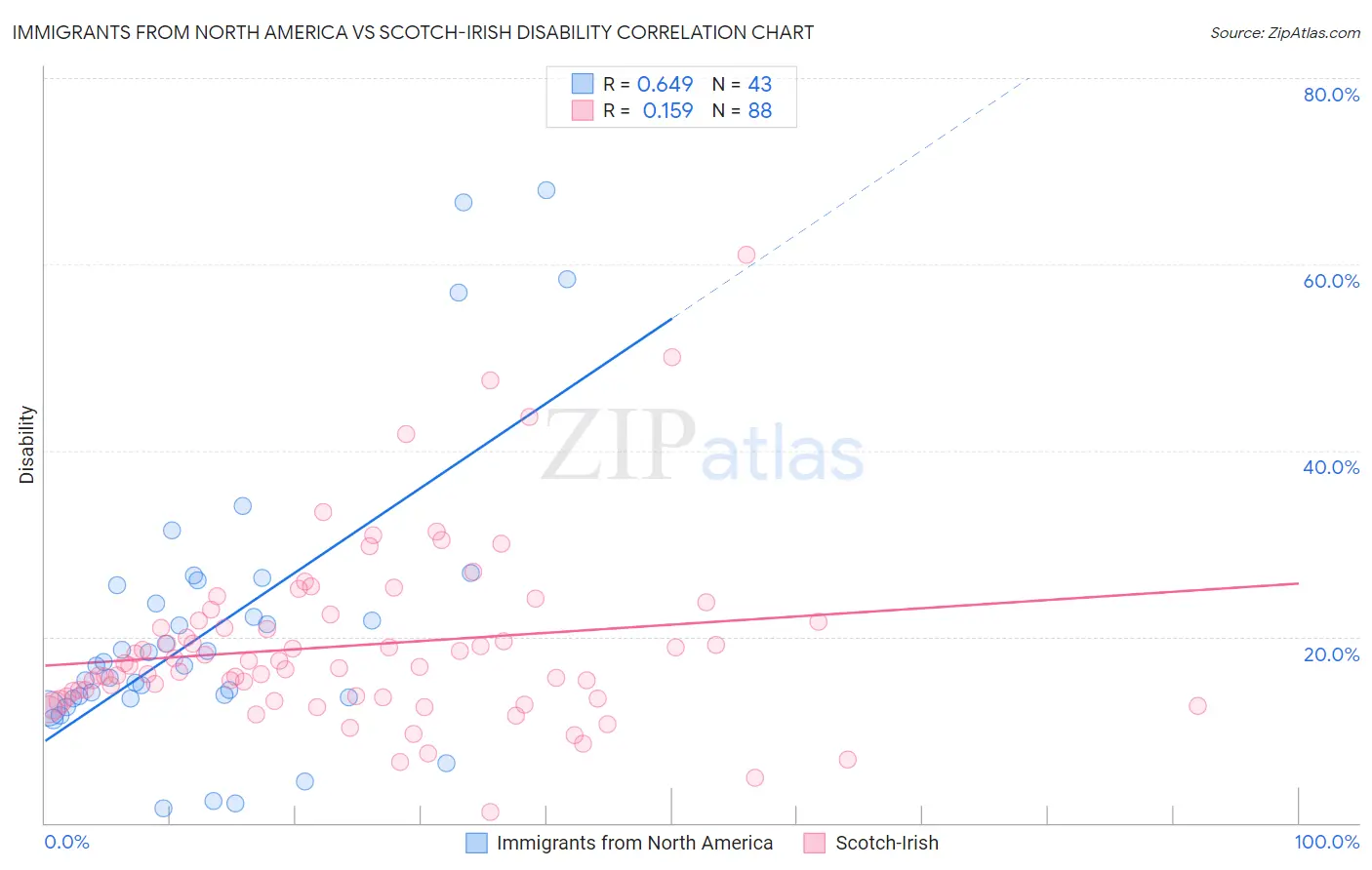 Immigrants from North America vs Scotch-Irish Disability