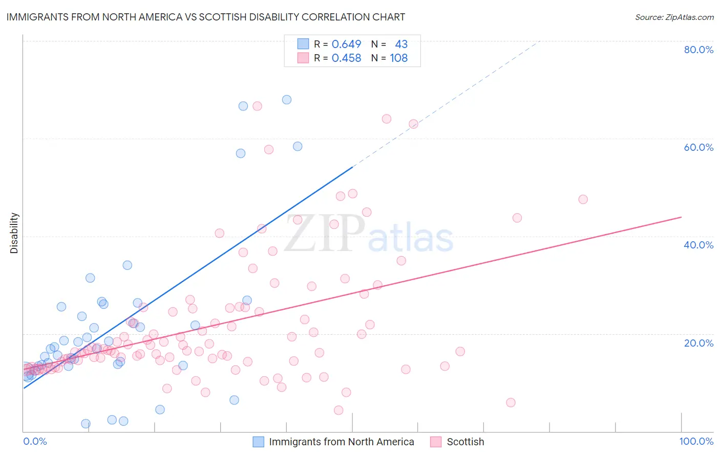 Immigrants from North America vs Scottish Disability
