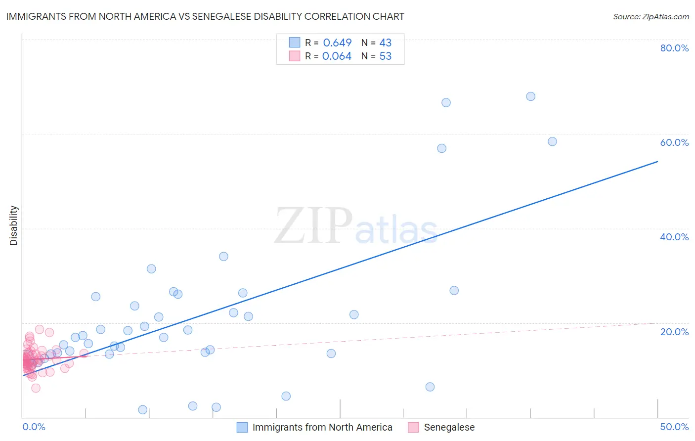 Immigrants from North America vs Senegalese Disability