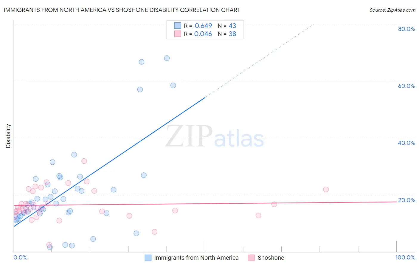 Immigrants from North America vs Shoshone Disability