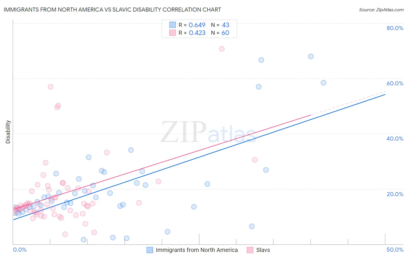 Immigrants from North America vs Slavic Disability