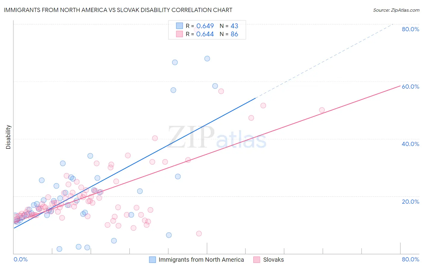 Immigrants from North America vs Slovak Disability