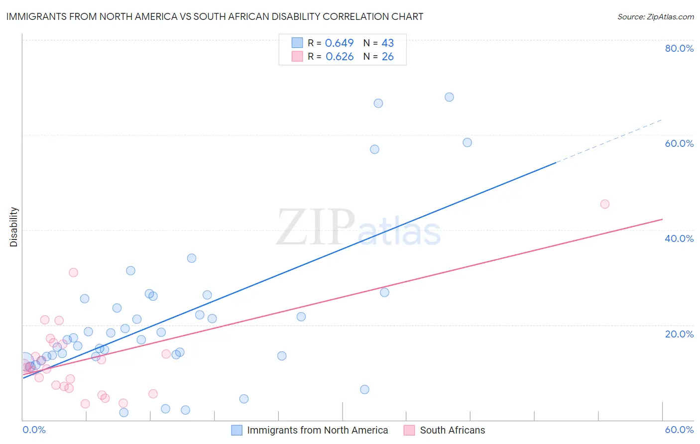 Immigrants from North America vs South African Disability