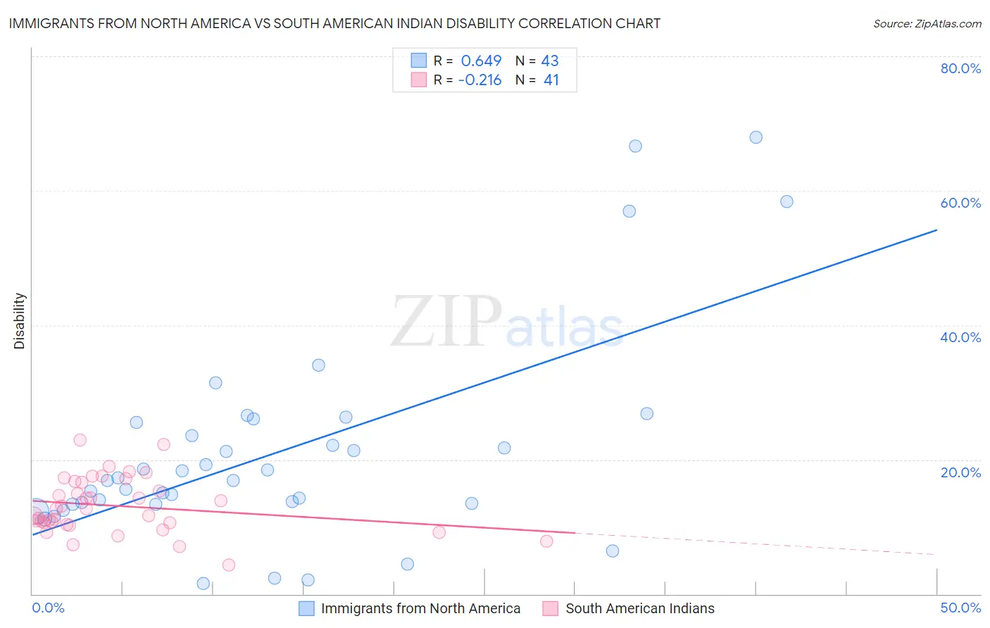 Immigrants from North America vs South American Indian Disability